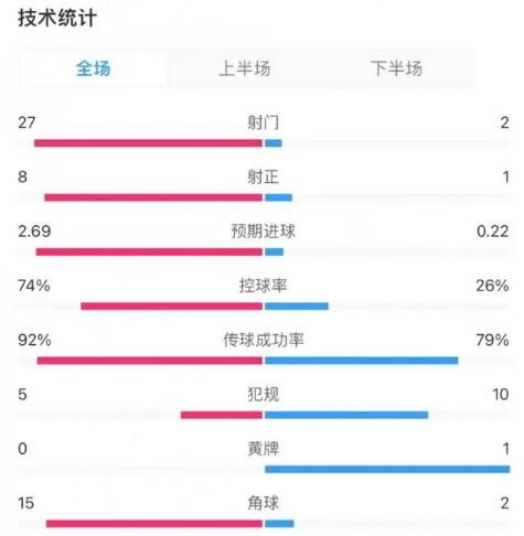 英超第27轮曼城3-1曼联 两队全场数据对比