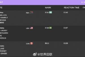 世界田径接力赛：男子4x100南非37.61秒夺冠，女子4x100英国夺冠