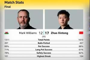 赵心童仍有6个赛点！世锦赛历史上最大的逆转是落后9局翻盘