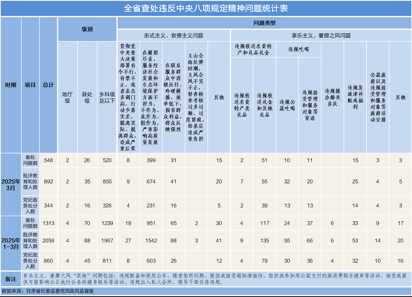 2025年1至3月甘肃省查处违反中央八项规定精神问题1313起