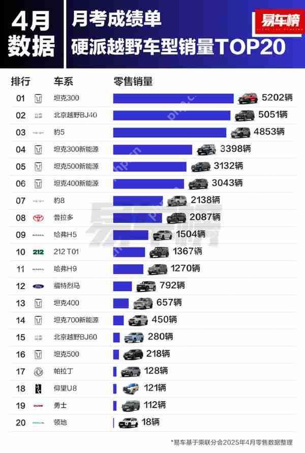 2025年4月硬派越野销量排名 普拉多第八 前七全是国产
