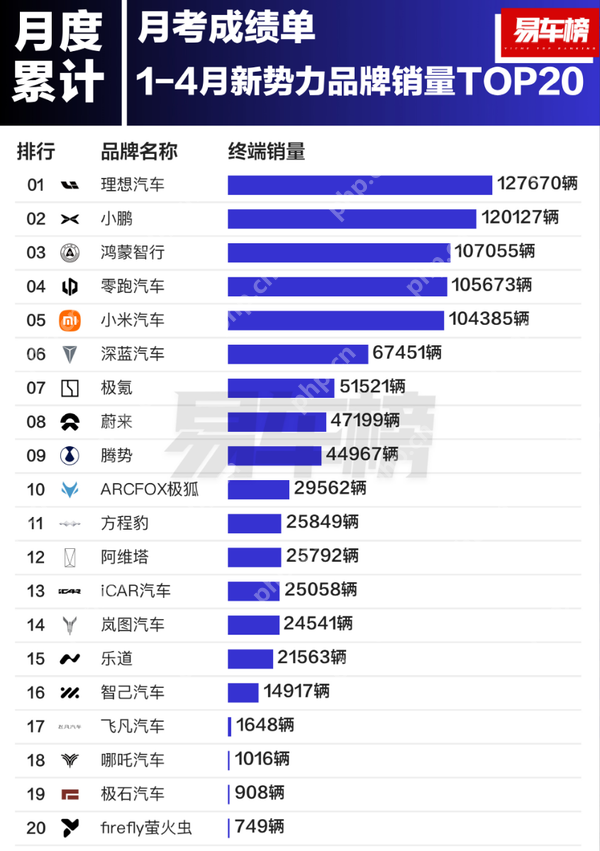 中国造车新势力出现五强格局：理想/小鹏/鸿蒙/零跑/小米